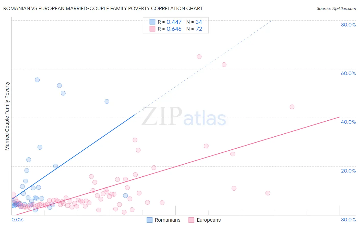 Romanian vs European Married-Couple Family Poverty