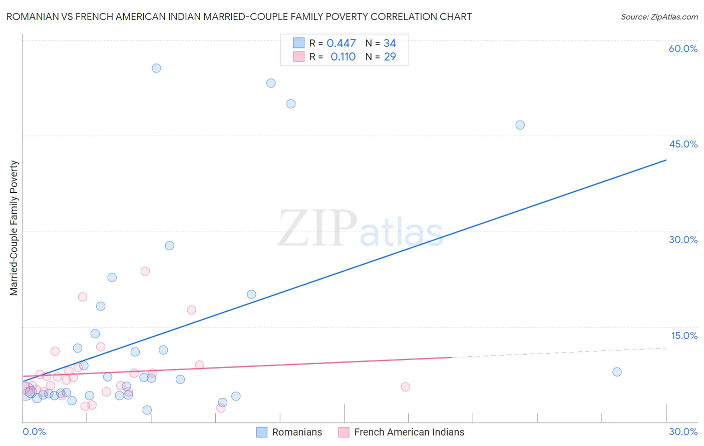 Romanian vs French American Indian Married-Couple Family Poverty