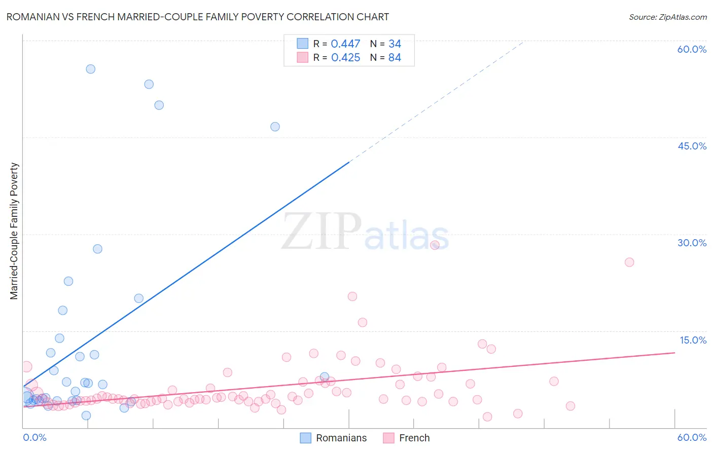 Romanian vs French Married-Couple Family Poverty