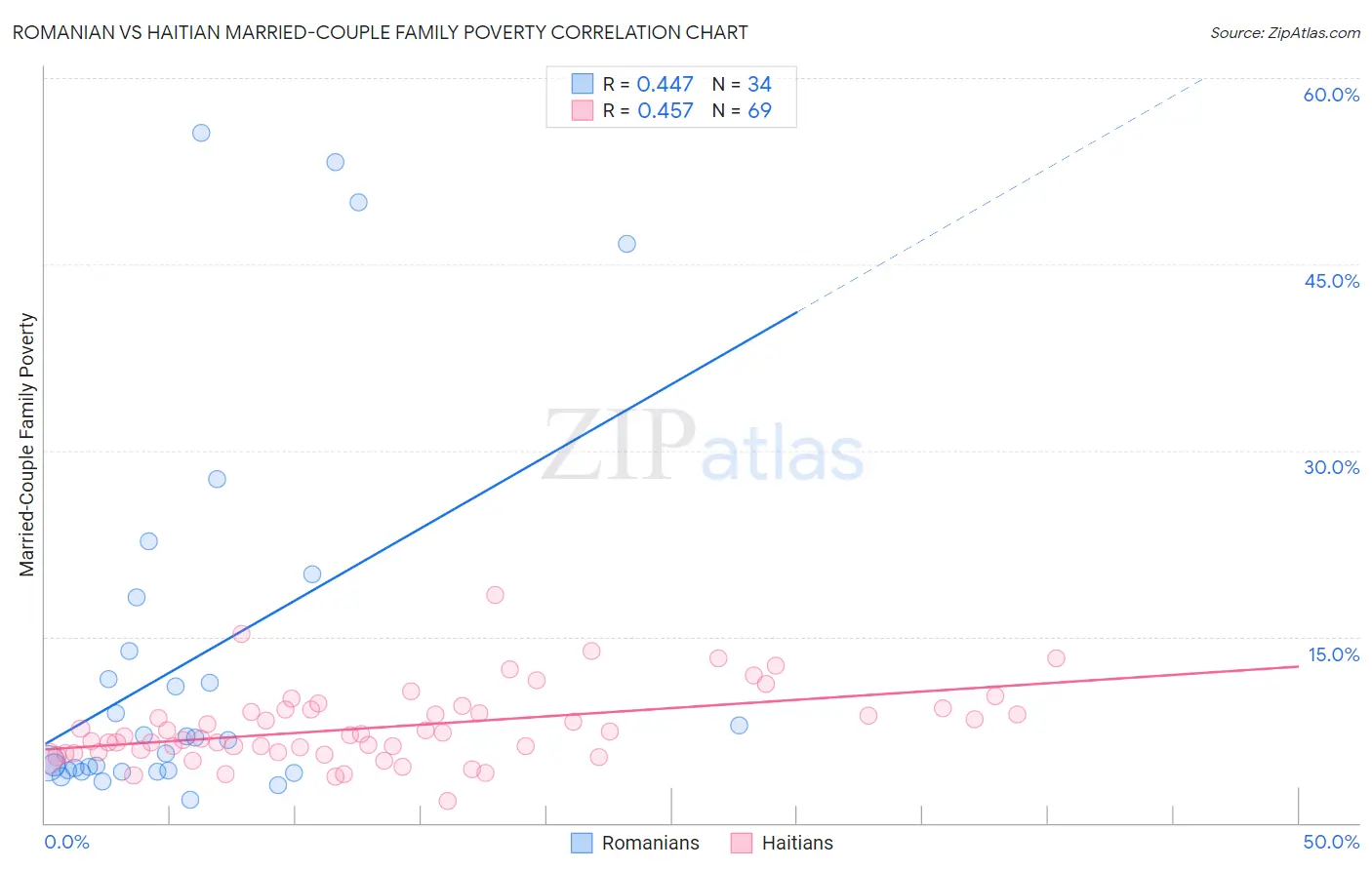 Romanian vs Haitian Married-Couple Family Poverty