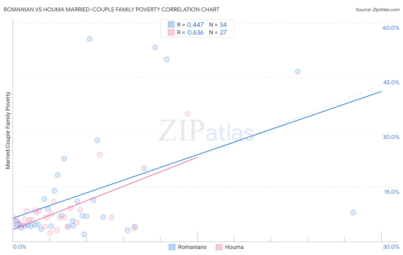 Romanian vs Houma Married-Couple Family Poverty