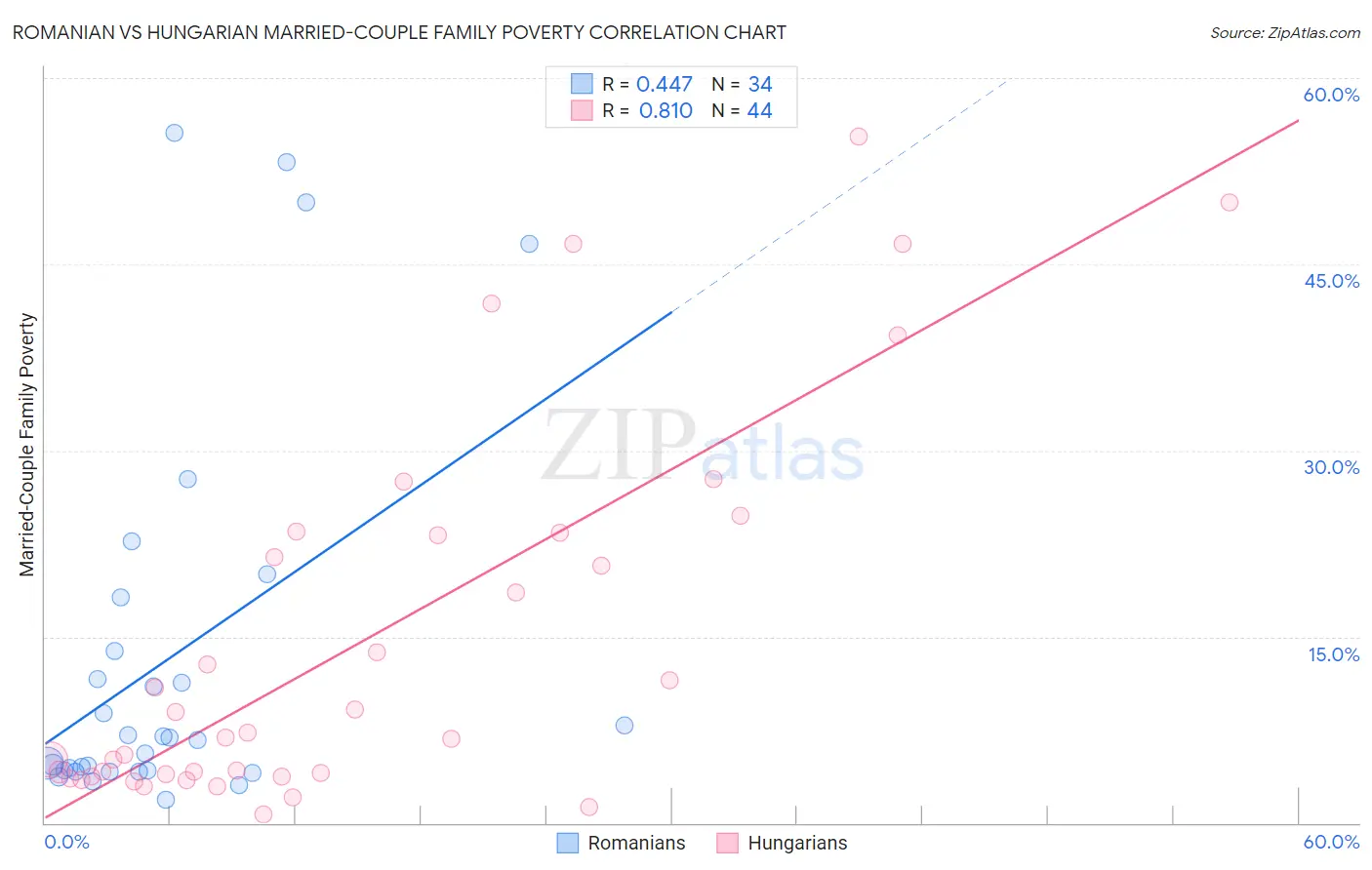 Romanian vs Hungarian Married-Couple Family Poverty