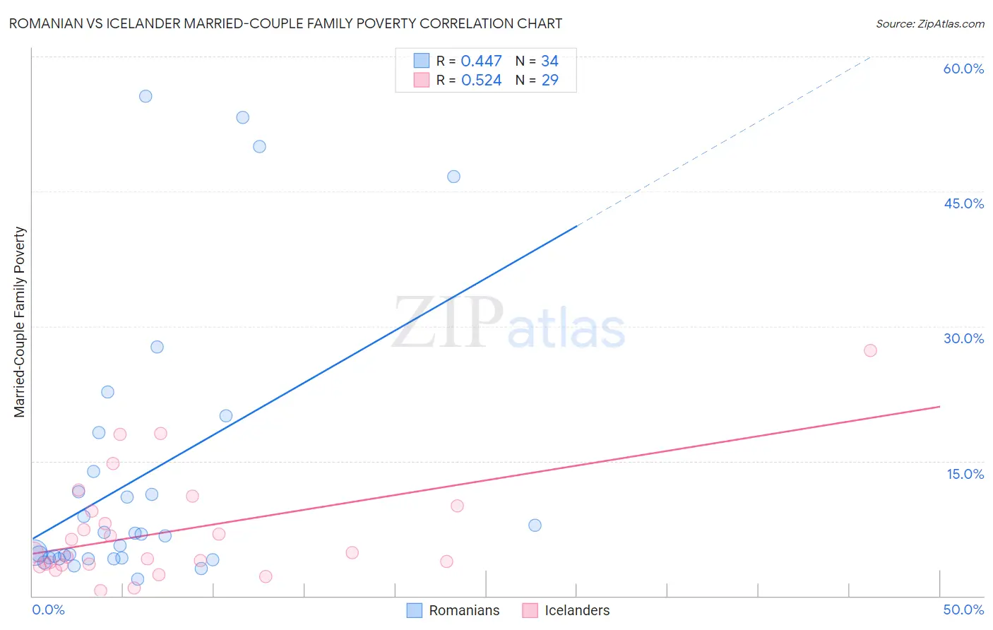 Romanian vs Icelander Married-Couple Family Poverty