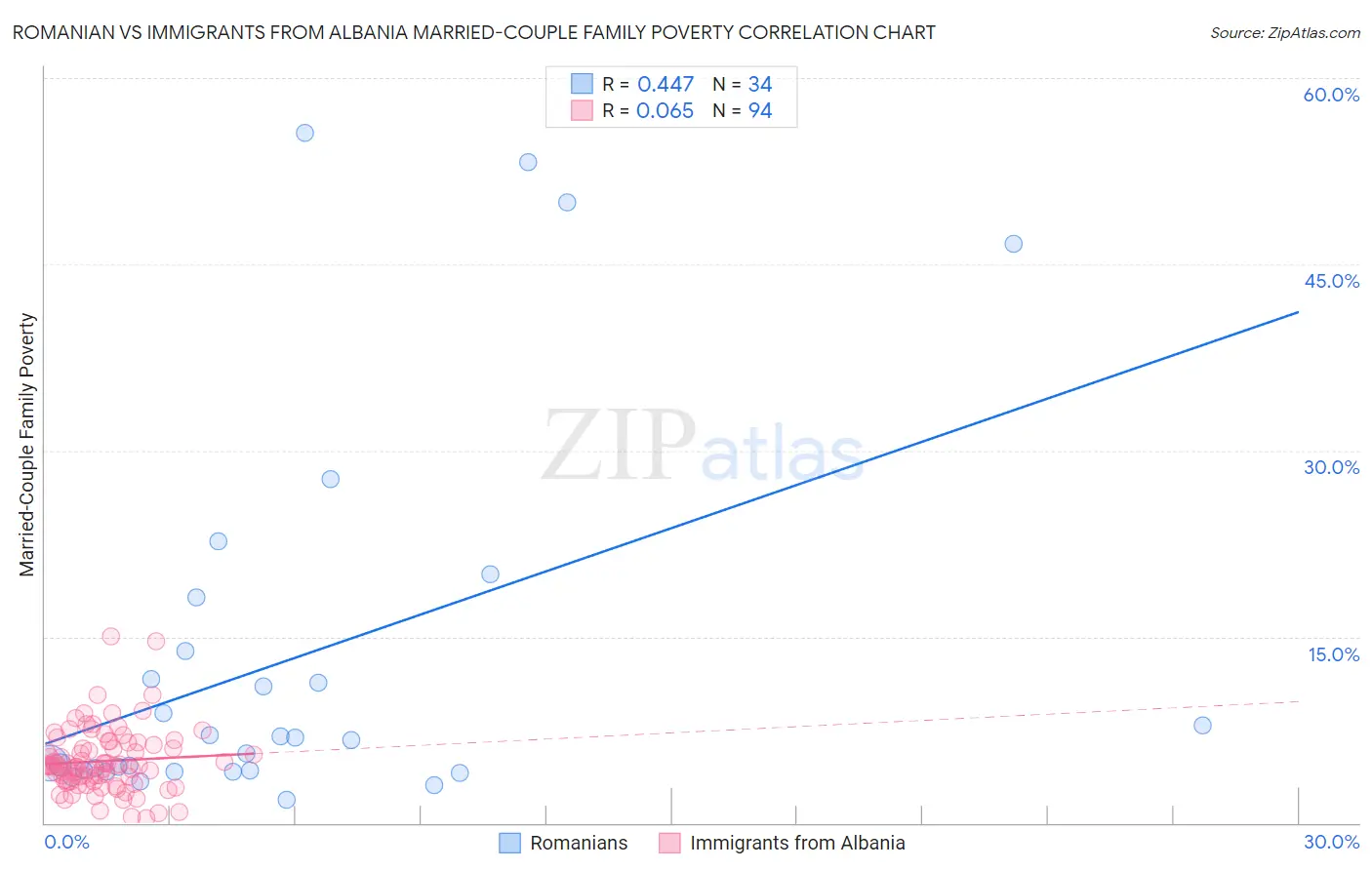 Romanian vs Immigrants from Albania Married-Couple Family Poverty