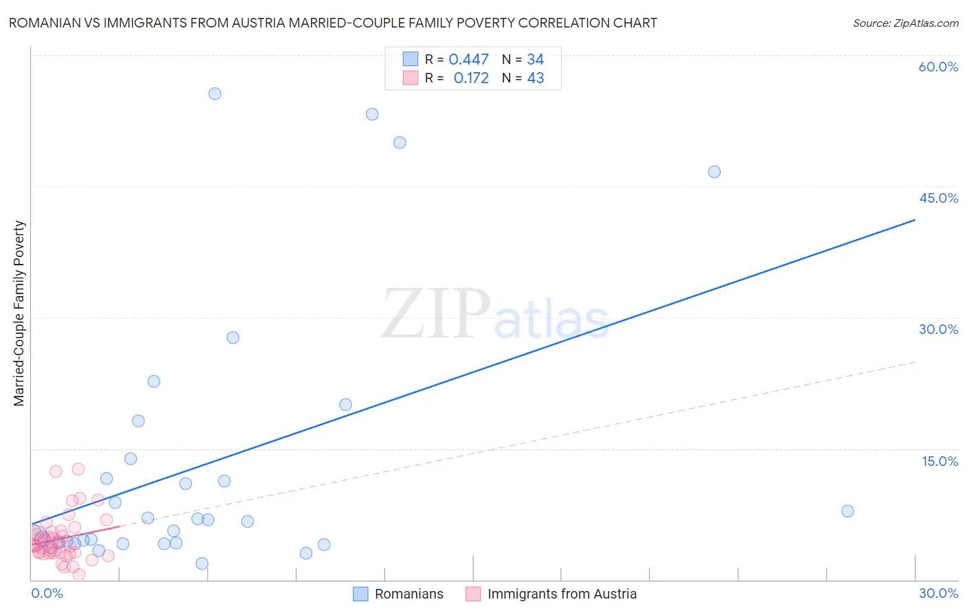 Romanian vs Immigrants from Austria Married-Couple Family Poverty