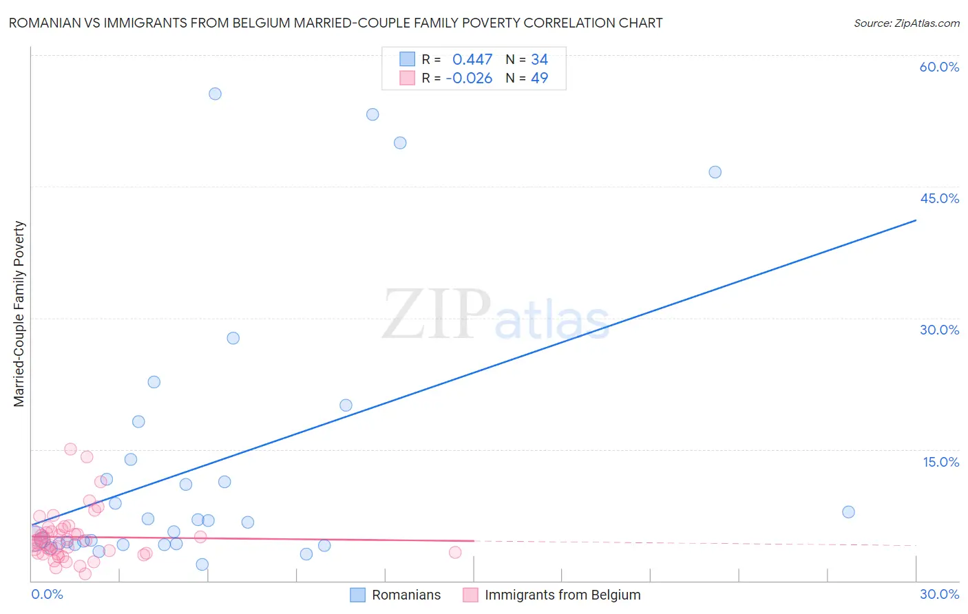 Romanian vs Immigrants from Belgium Married-Couple Family Poverty