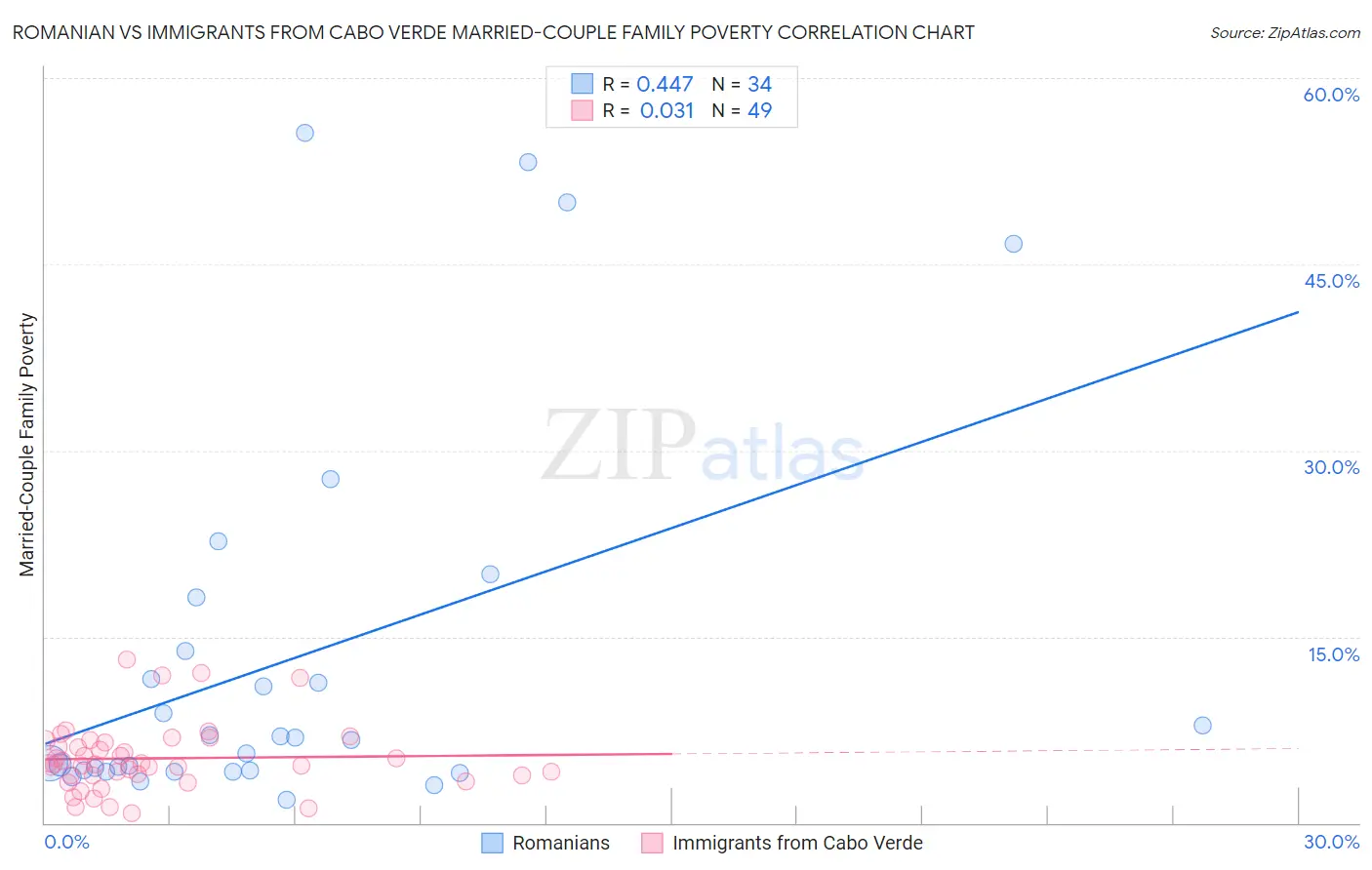 Romanian vs Immigrants from Cabo Verde Married-Couple Family Poverty
