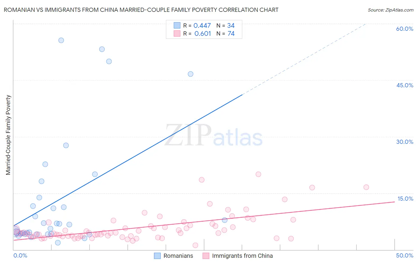 Romanian vs Immigrants from China Married-Couple Family Poverty