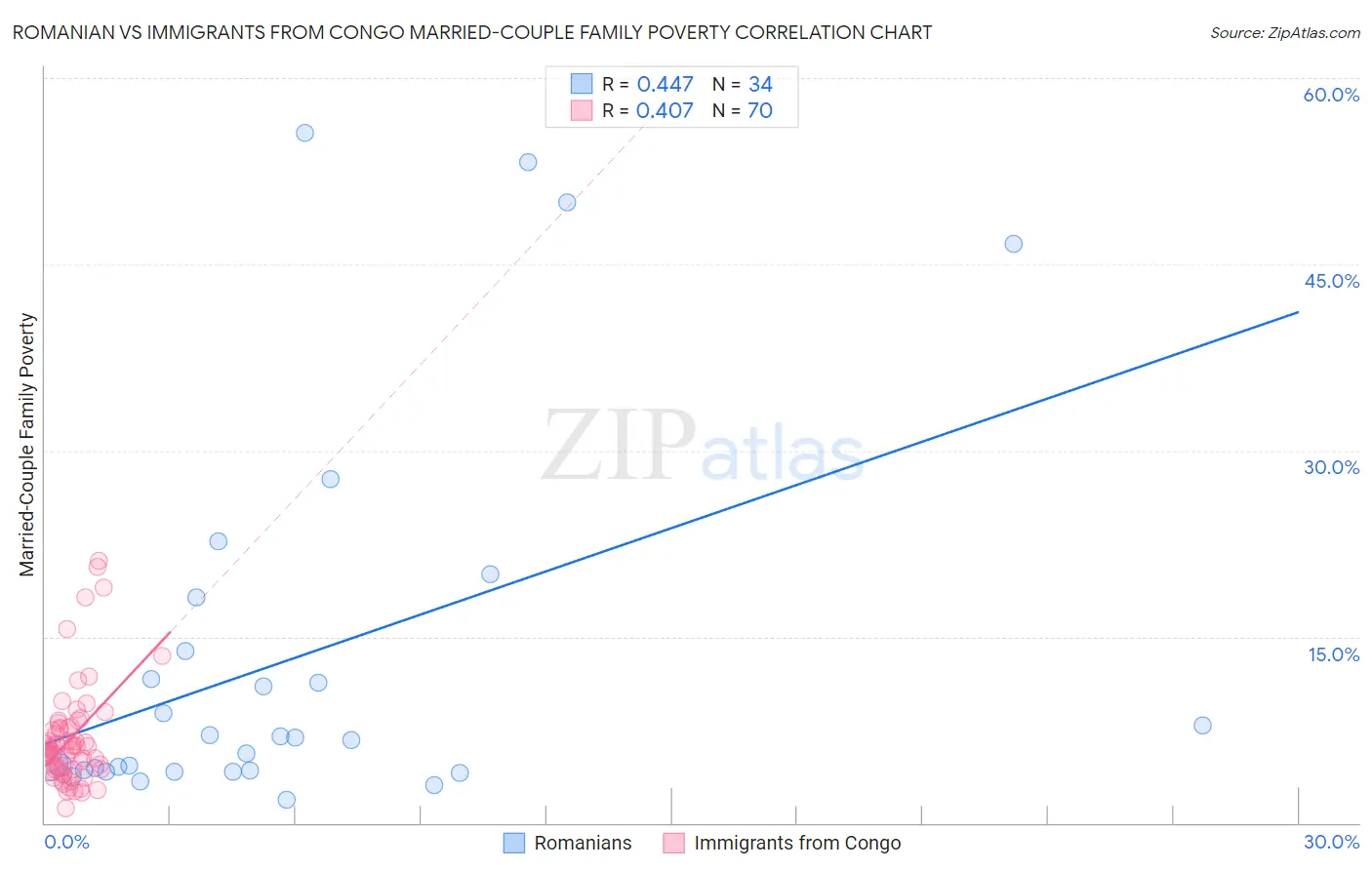 Romanian vs Immigrants from Congo Married-Couple Family Poverty