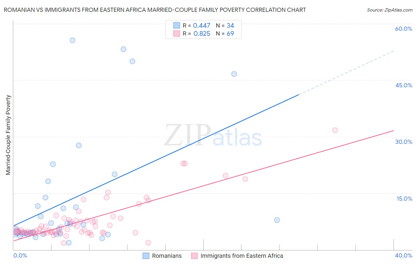 Romanian vs Immigrants from Eastern Africa Married-Couple Family Poverty