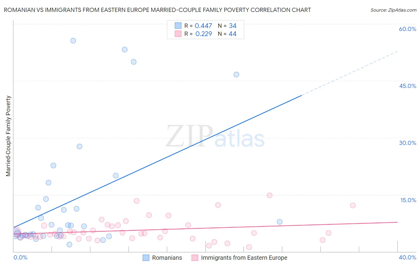 Romanian vs Immigrants from Eastern Europe Married-Couple Family Poverty