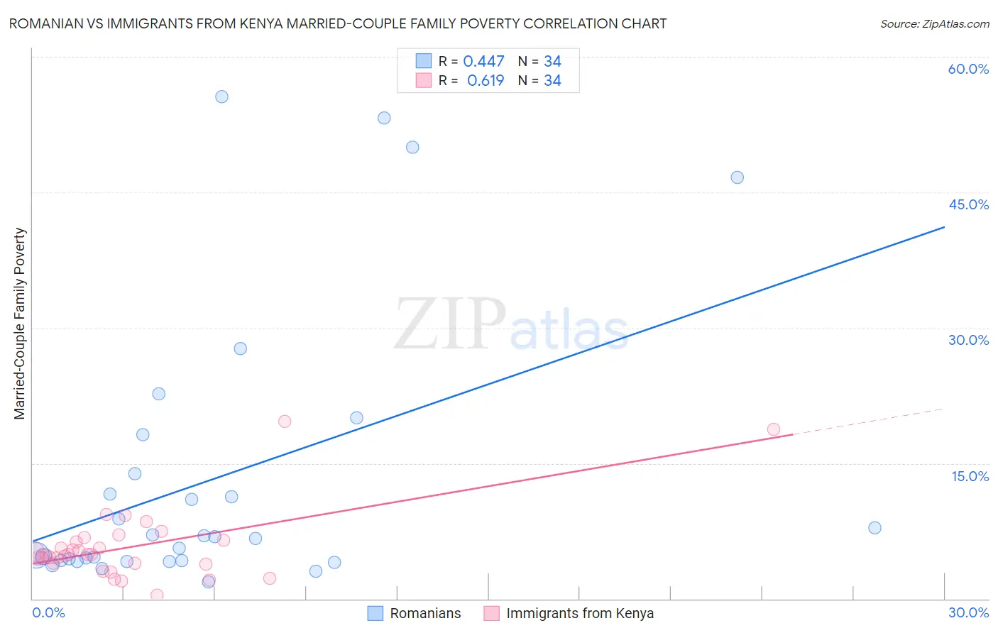 Romanian vs Immigrants from Kenya Married-Couple Family Poverty