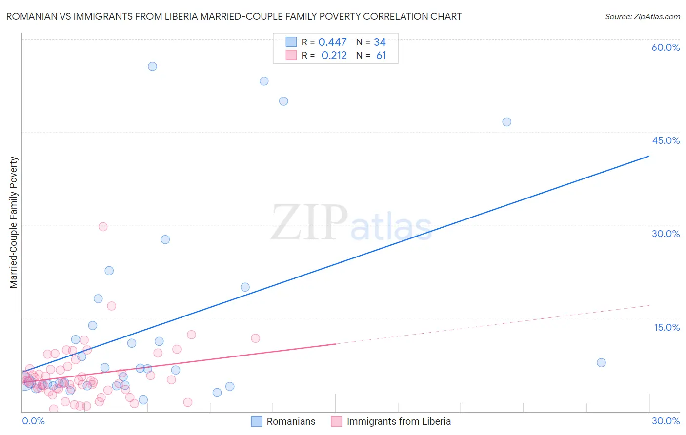 Romanian vs Immigrants from Liberia Married-Couple Family Poverty