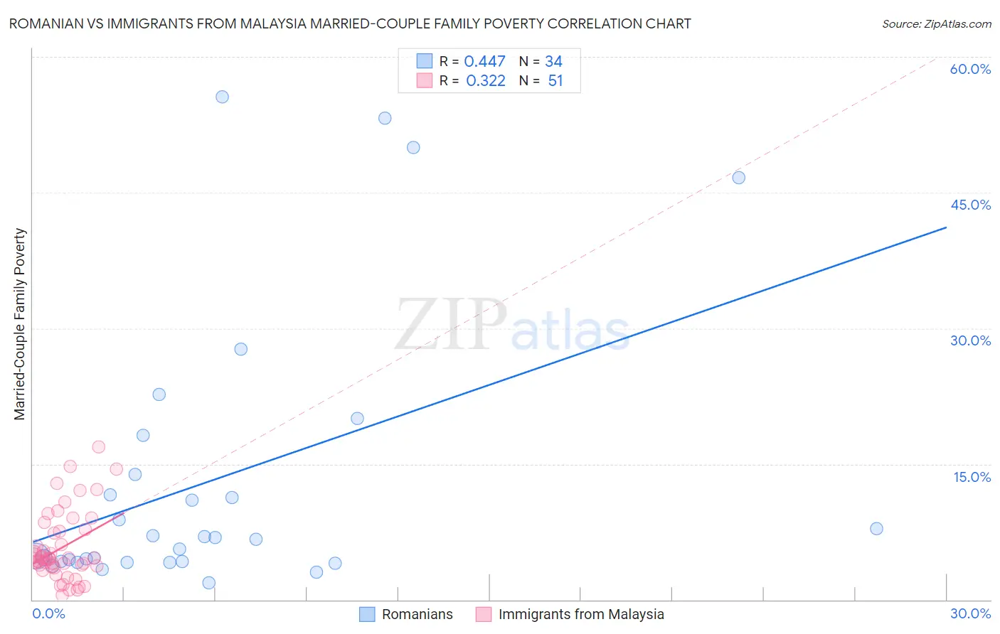 Romanian vs Immigrants from Malaysia Married-Couple Family Poverty