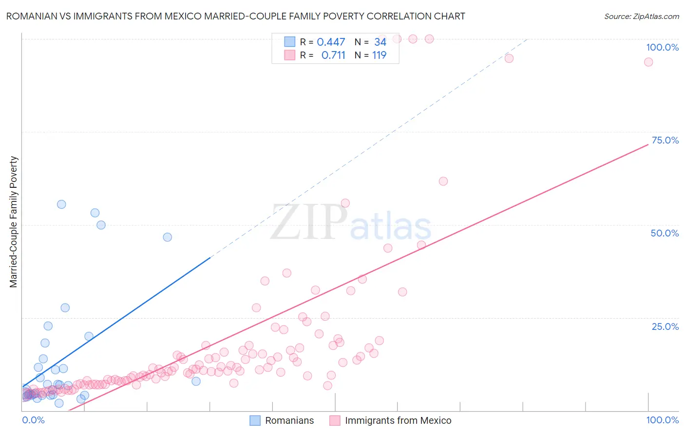 Romanian vs Immigrants from Mexico Married-Couple Family Poverty
