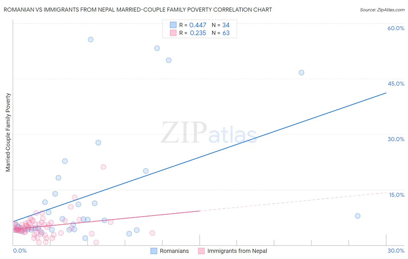 Romanian vs Immigrants from Nepal Married-Couple Family Poverty