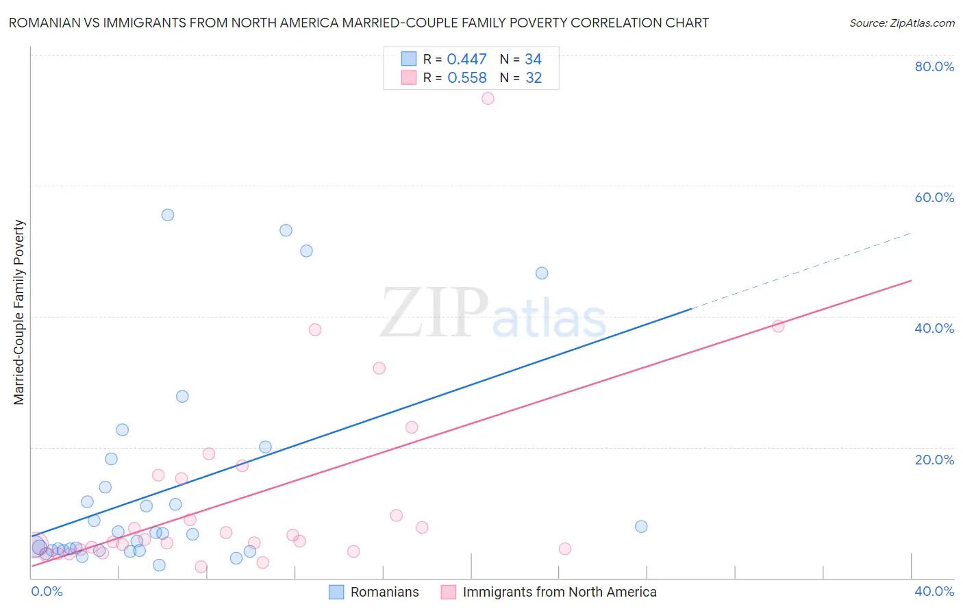 Romanian vs Immigrants from North America Married-Couple Family Poverty