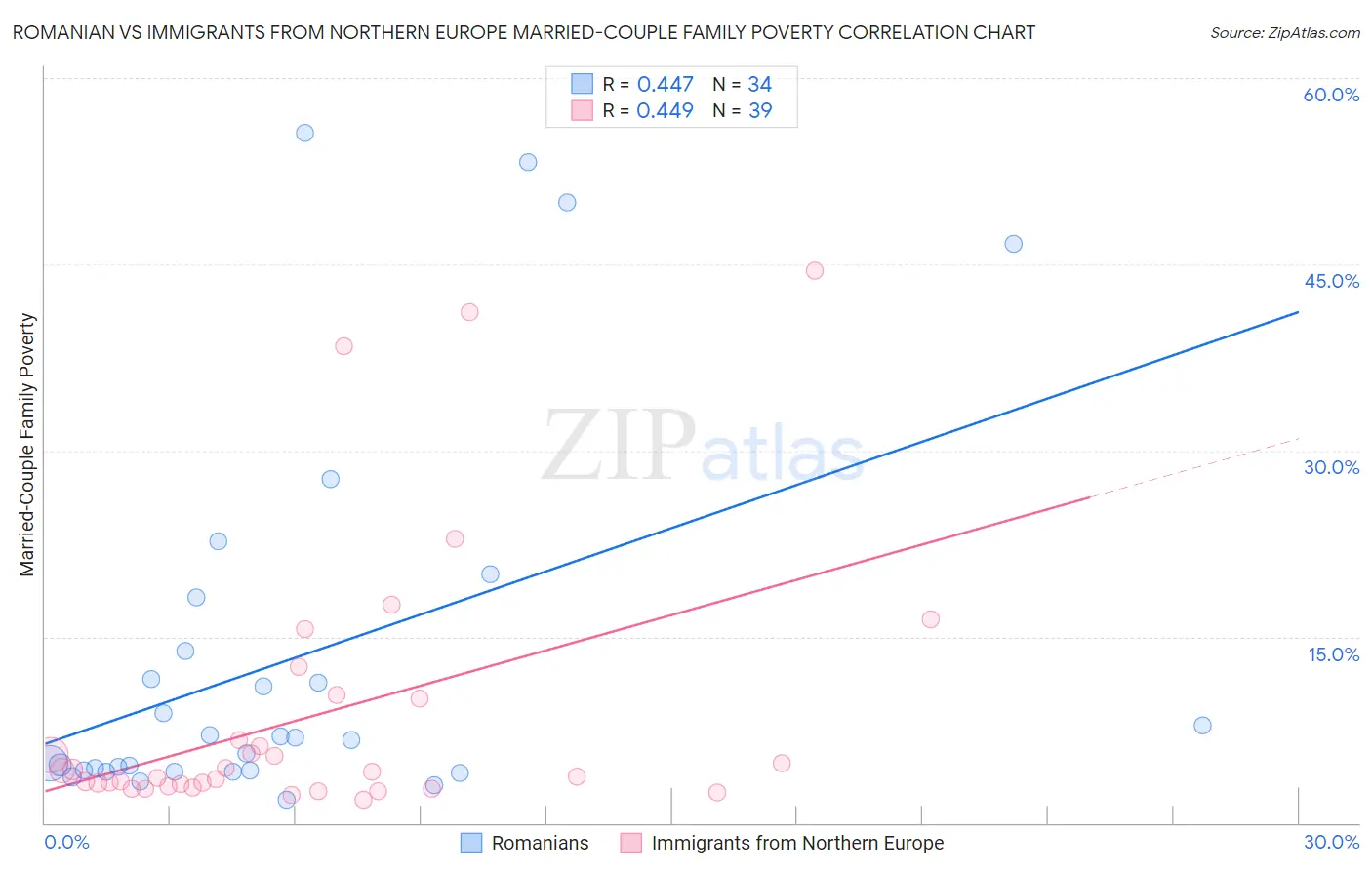 Romanian vs Immigrants from Northern Europe Married-Couple Family Poverty