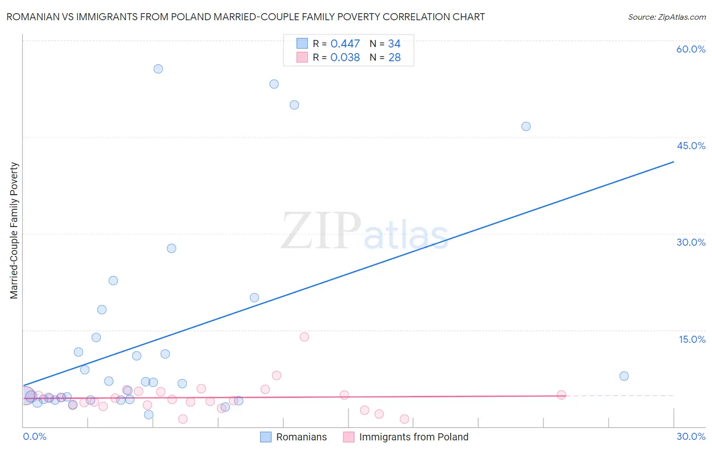 Romanian vs Immigrants from Poland Married-Couple Family Poverty