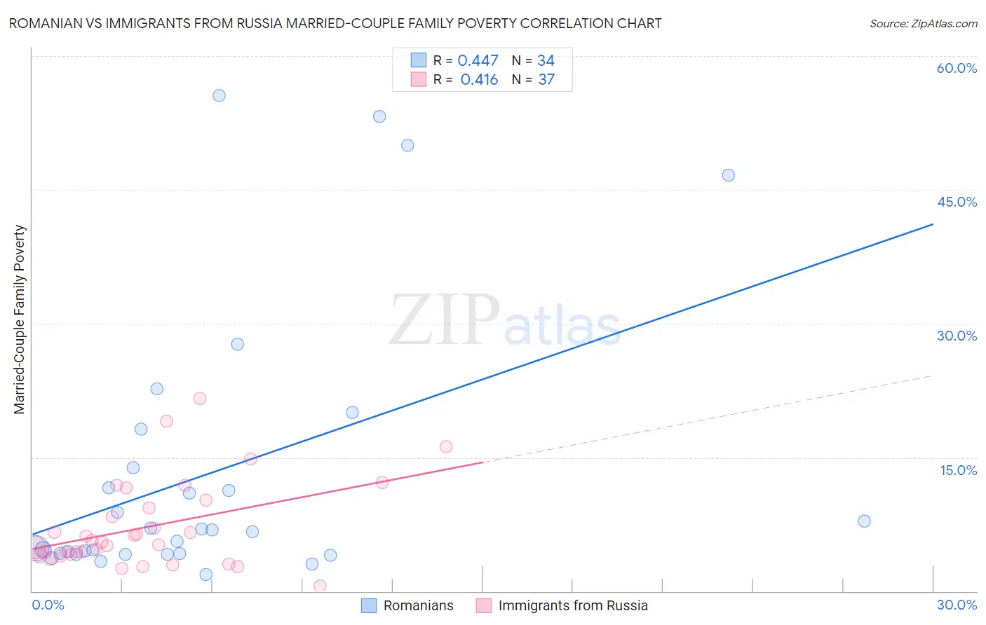 Romanian vs Immigrants from Russia Married-Couple Family Poverty