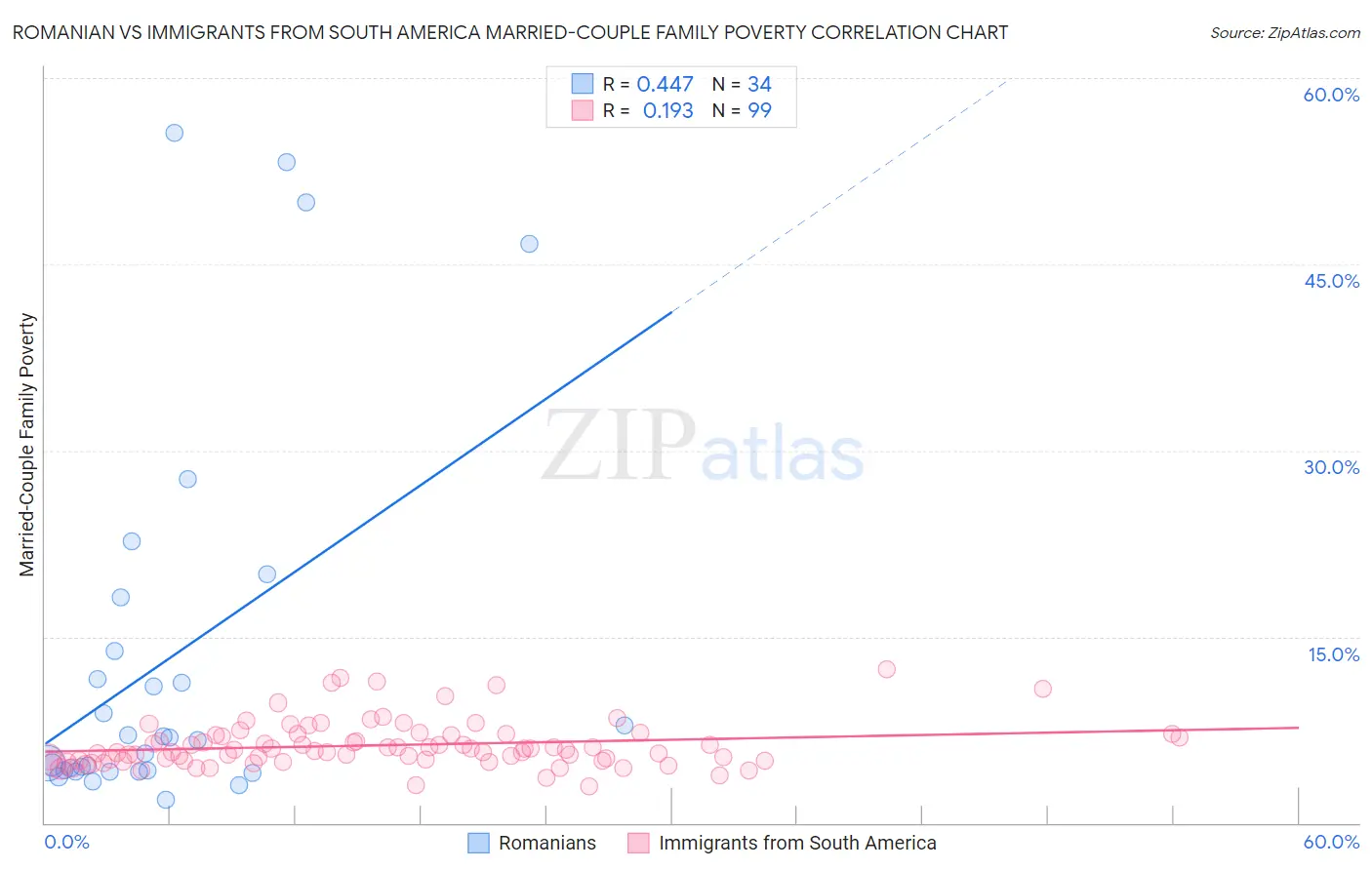 Romanian vs Immigrants from South America Married-Couple Family Poverty