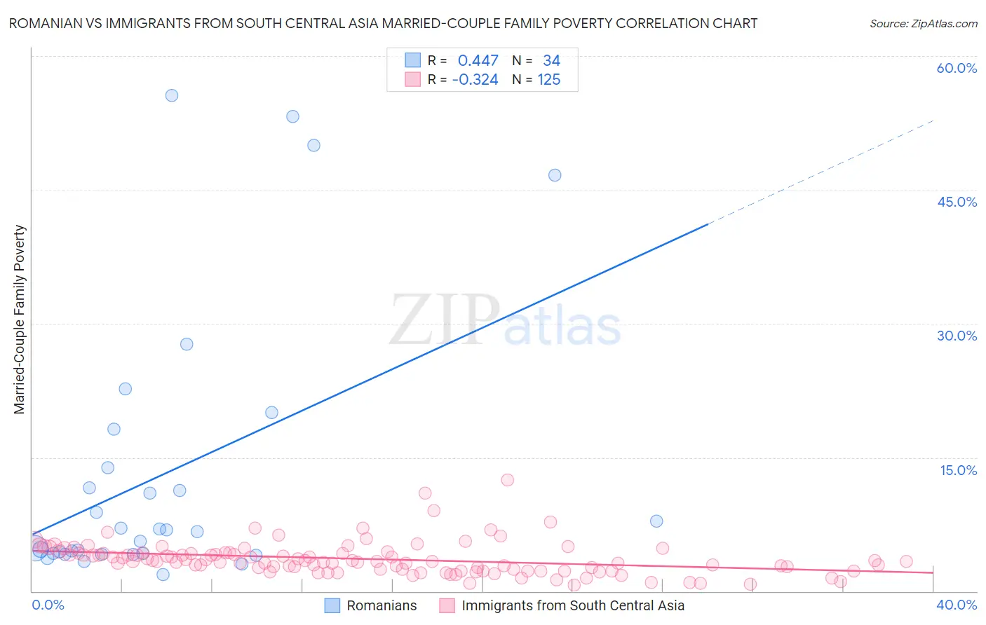 Romanian vs Immigrants from South Central Asia Married-Couple Family Poverty