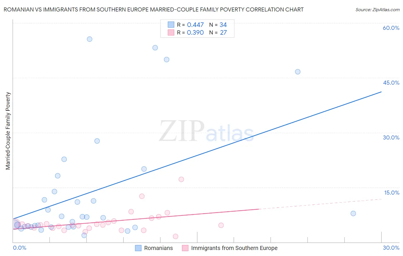 Romanian vs Immigrants from Southern Europe Married-Couple Family Poverty