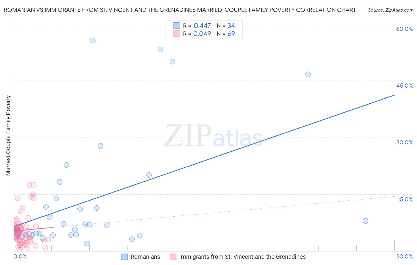 Romanian vs Immigrants from St. Vincent and the Grenadines Married-Couple Family Poverty
