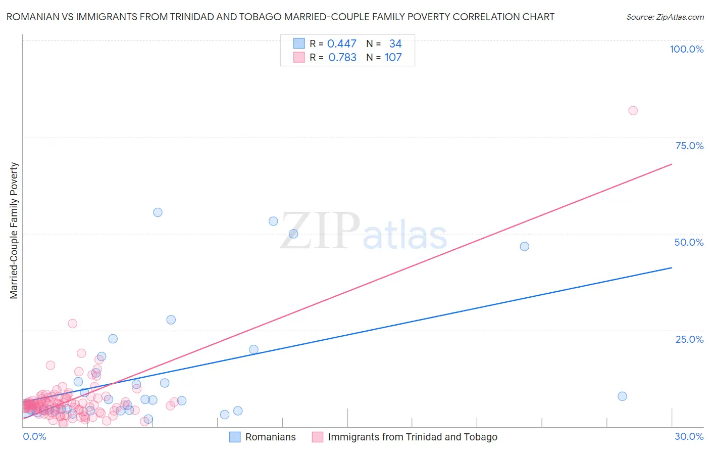 Romanian vs Immigrants from Trinidad and Tobago Married-Couple Family Poverty