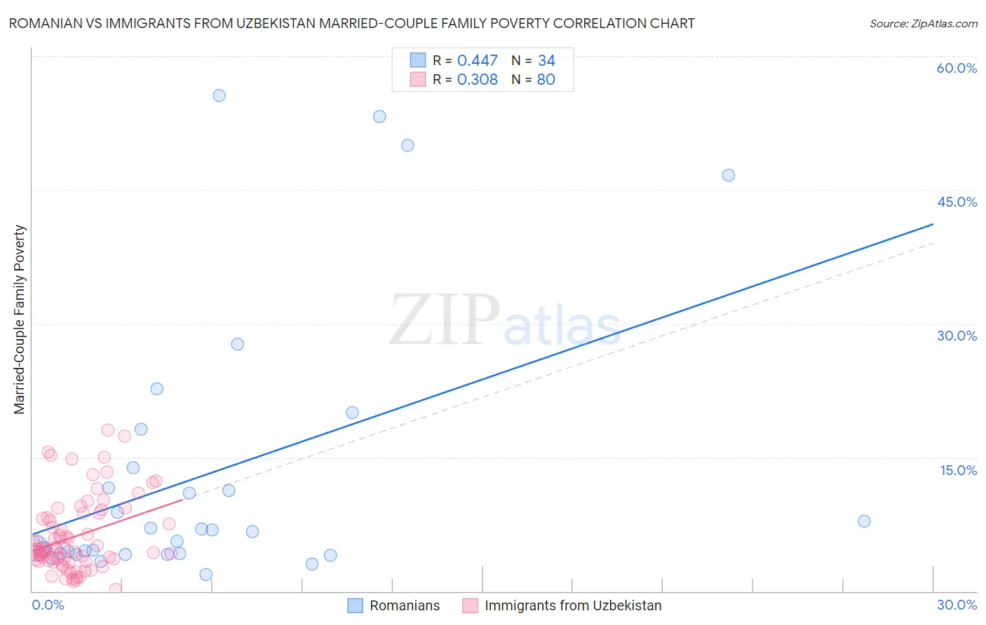 Romanian vs Immigrants from Uzbekistan Married-Couple Family Poverty