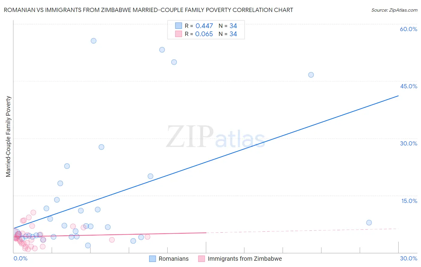Romanian vs Immigrants from Zimbabwe Married-Couple Family Poverty