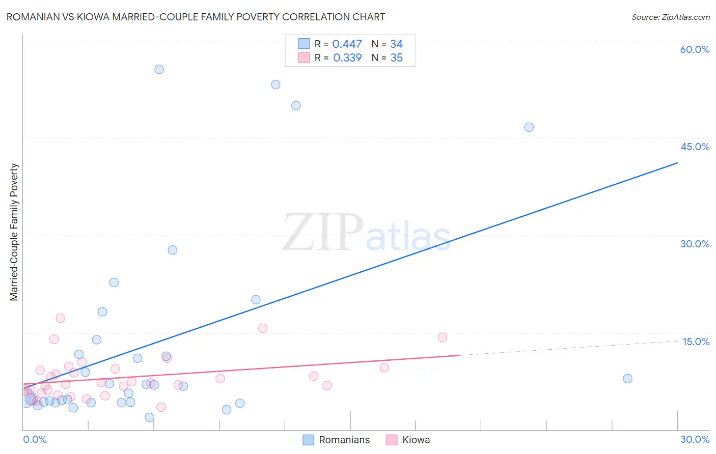 Romanian vs Kiowa Married-Couple Family Poverty