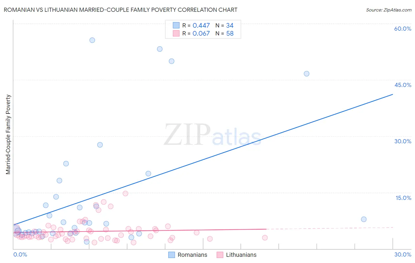Romanian vs Lithuanian Married-Couple Family Poverty