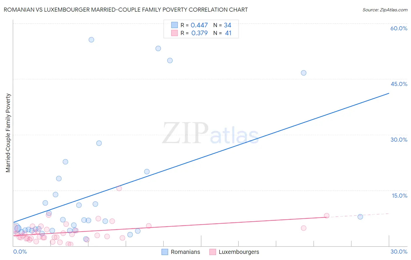 Romanian vs Luxembourger Married-Couple Family Poverty