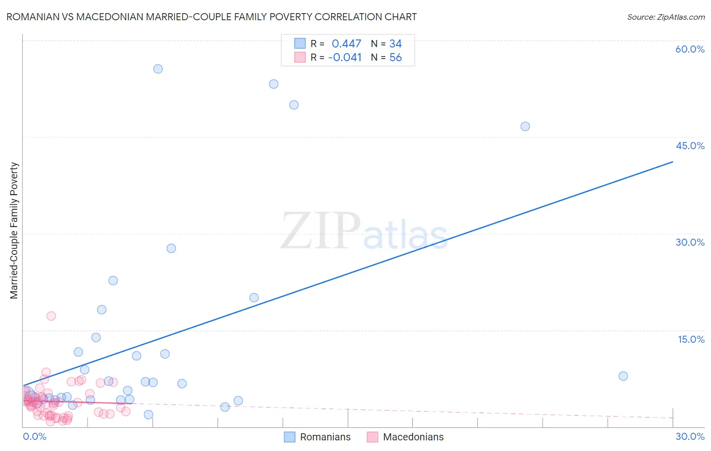 Romanian vs Macedonian Married-Couple Family Poverty