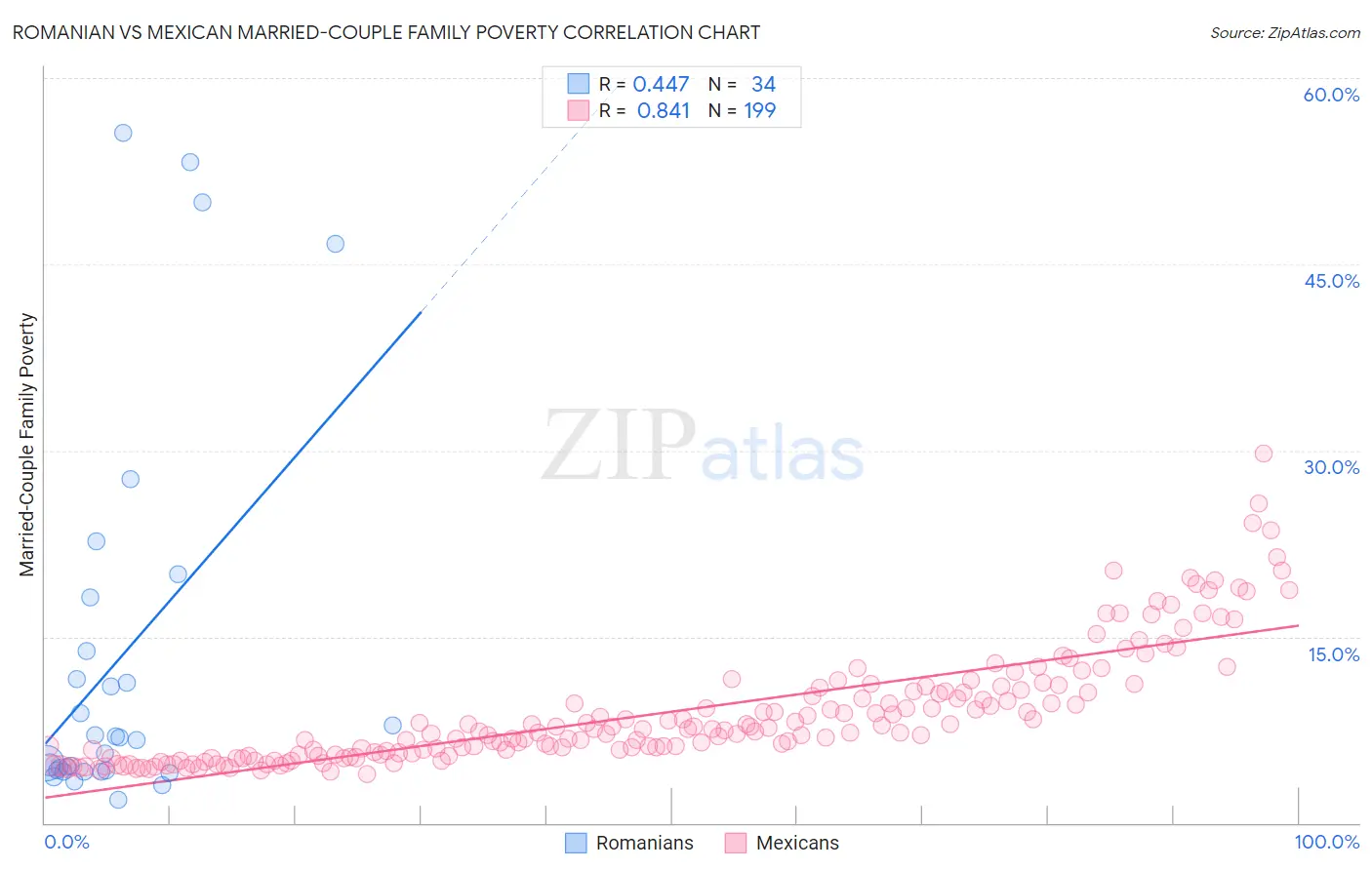 Romanian vs Mexican Married-Couple Family Poverty