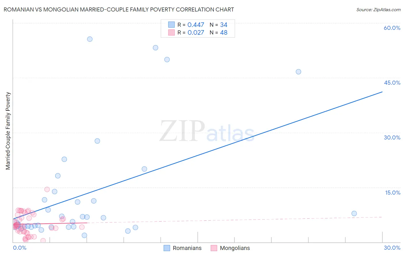 Romanian vs Mongolian Married-Couple Family Poverty