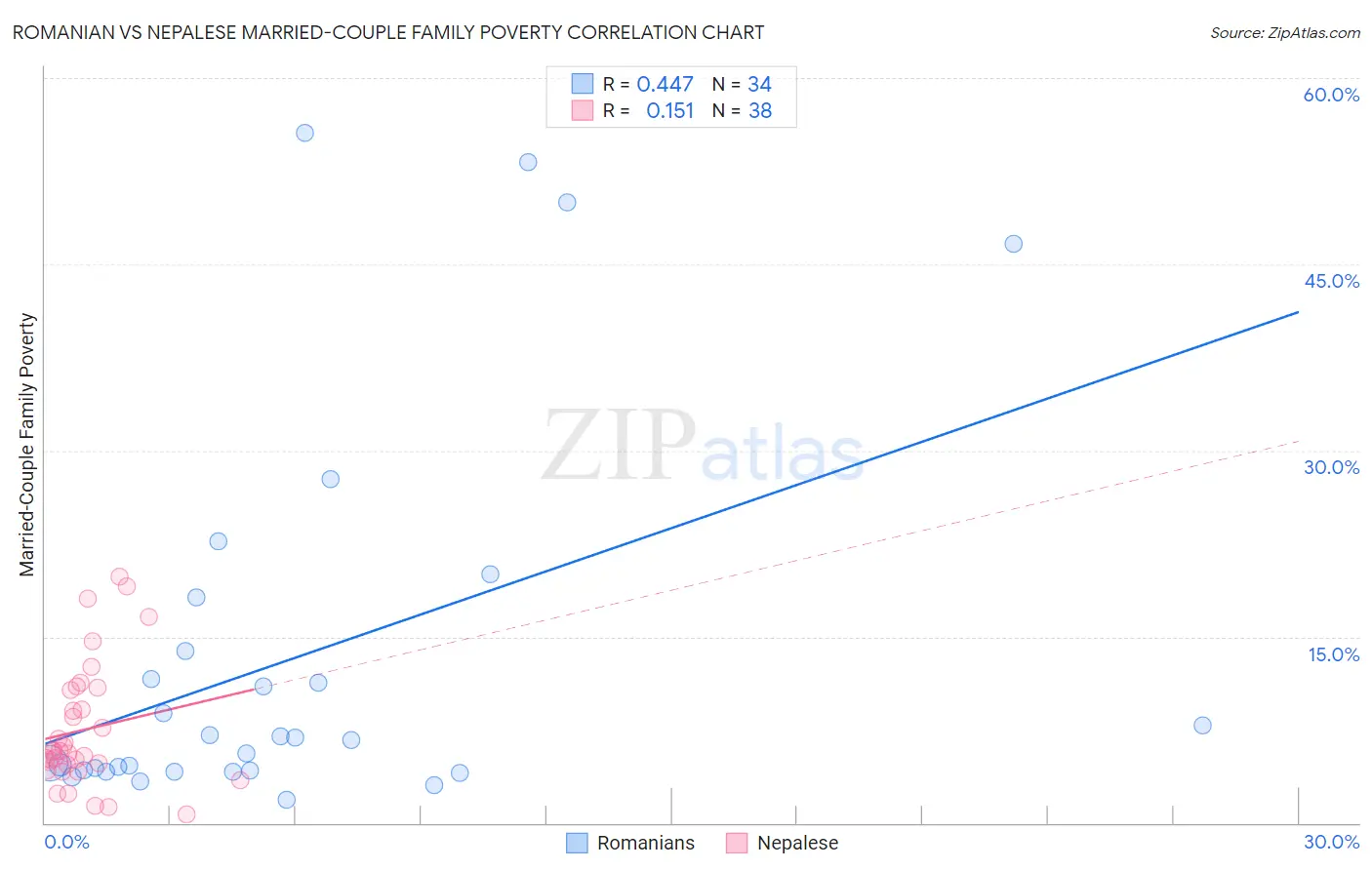 Romanian vs Nepalese Married-Couple Family Poverty