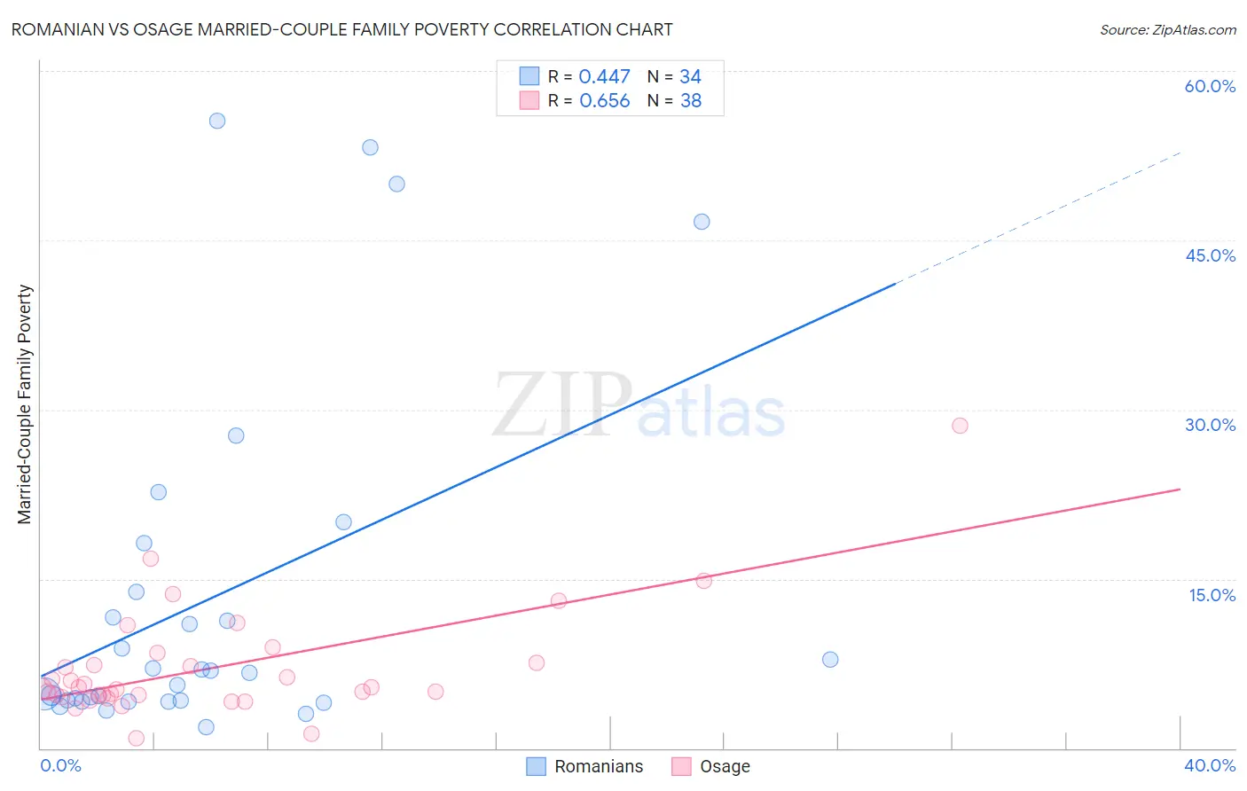 Romanian vs Osage Married-Couple Family Poverty