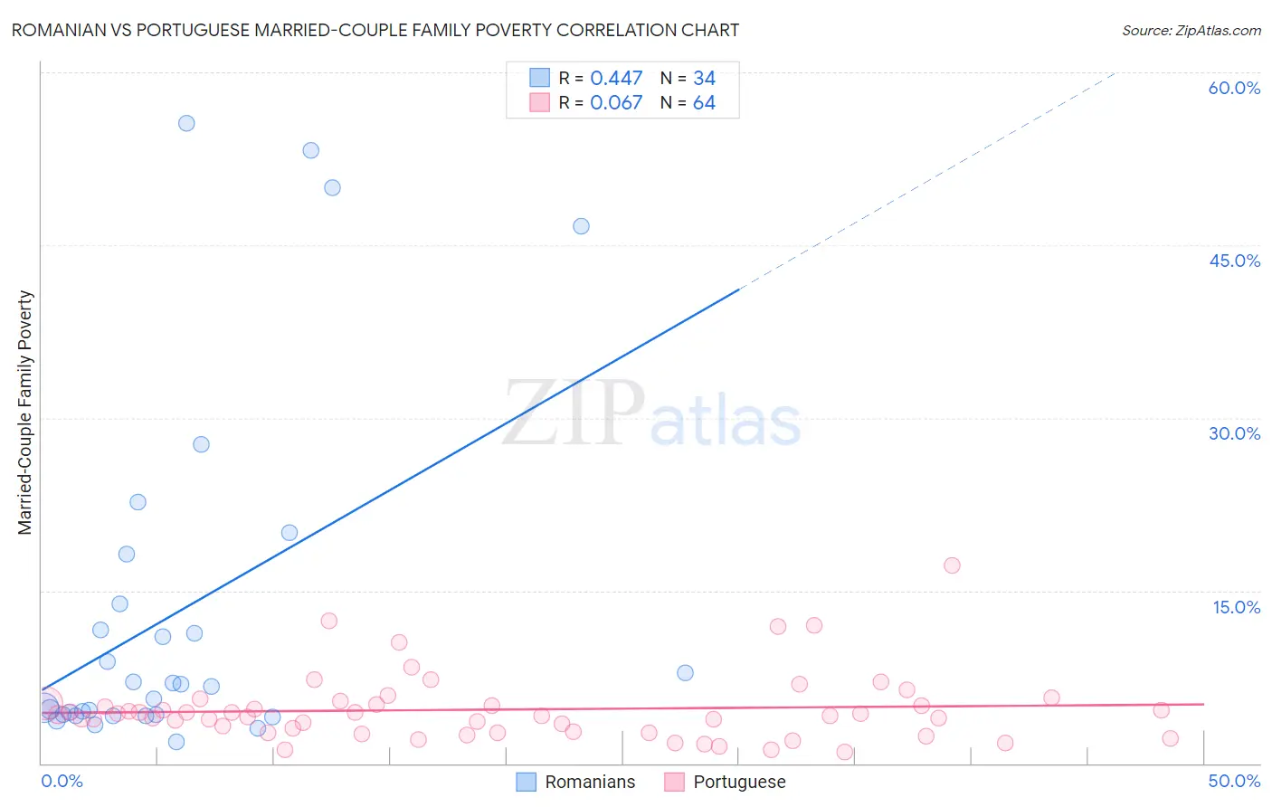Romanian vs Portuguese Married-Couple Family Poverty