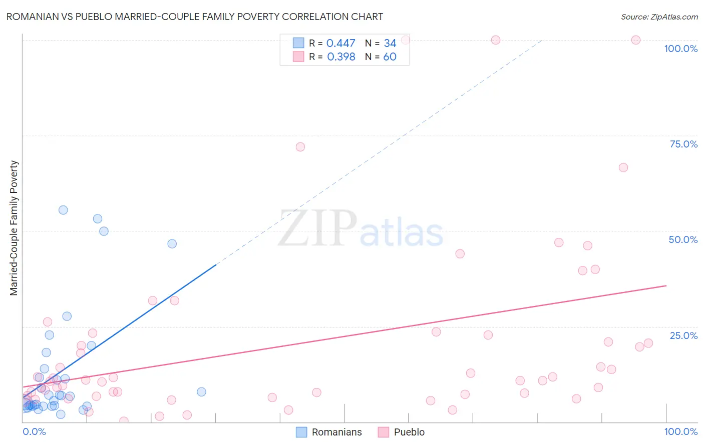 Romanian vs Pueblo Married-Couple Family Poverty