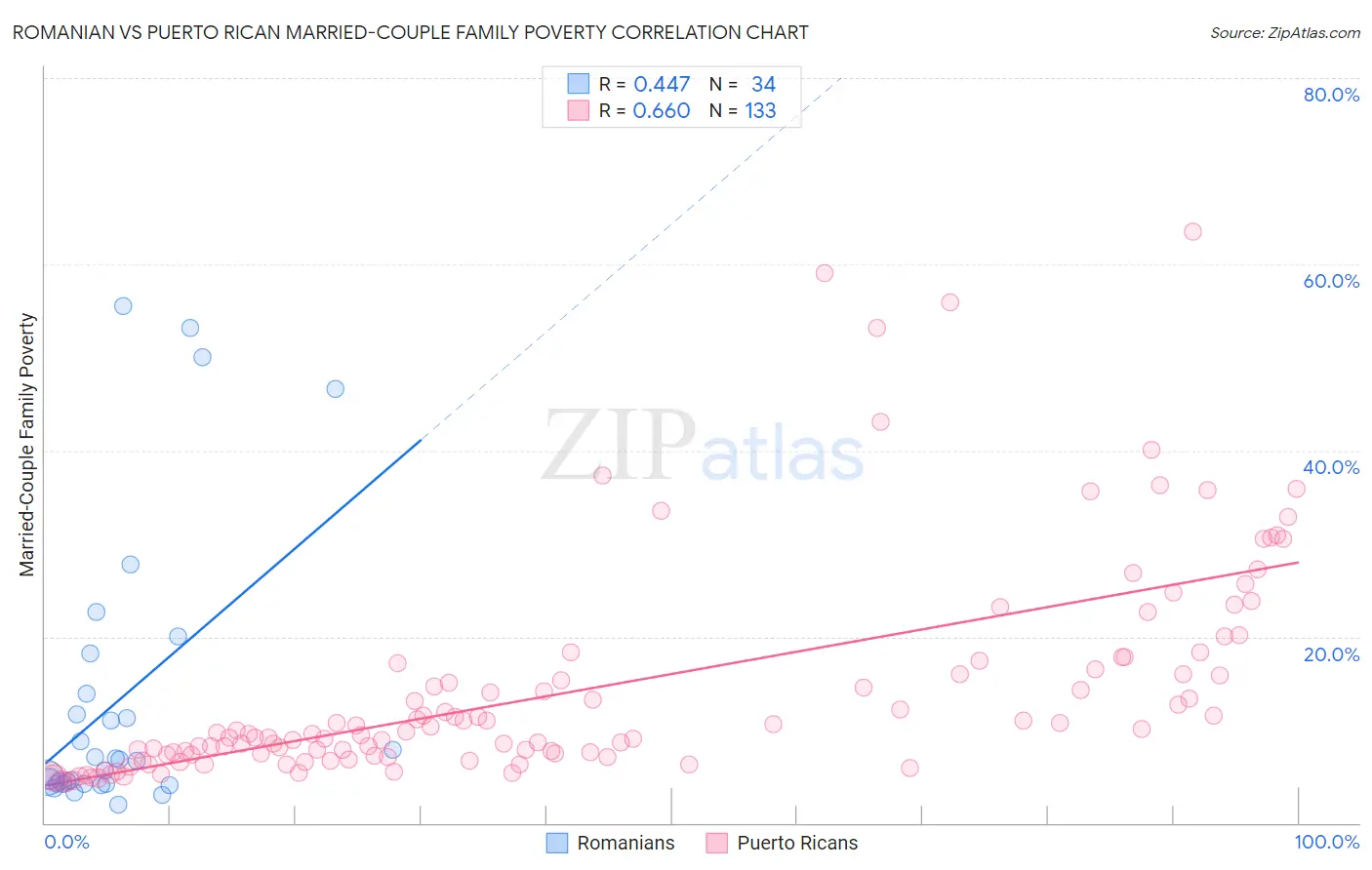 Romanian vs Puerto Rican Married-Couple Family Poverty