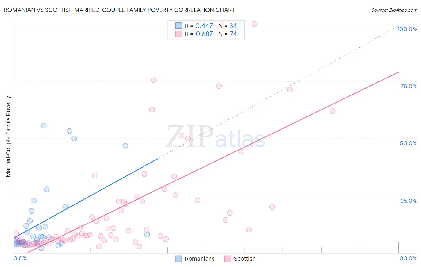 Romanian vs Scottish Married-Couple Family Poverty