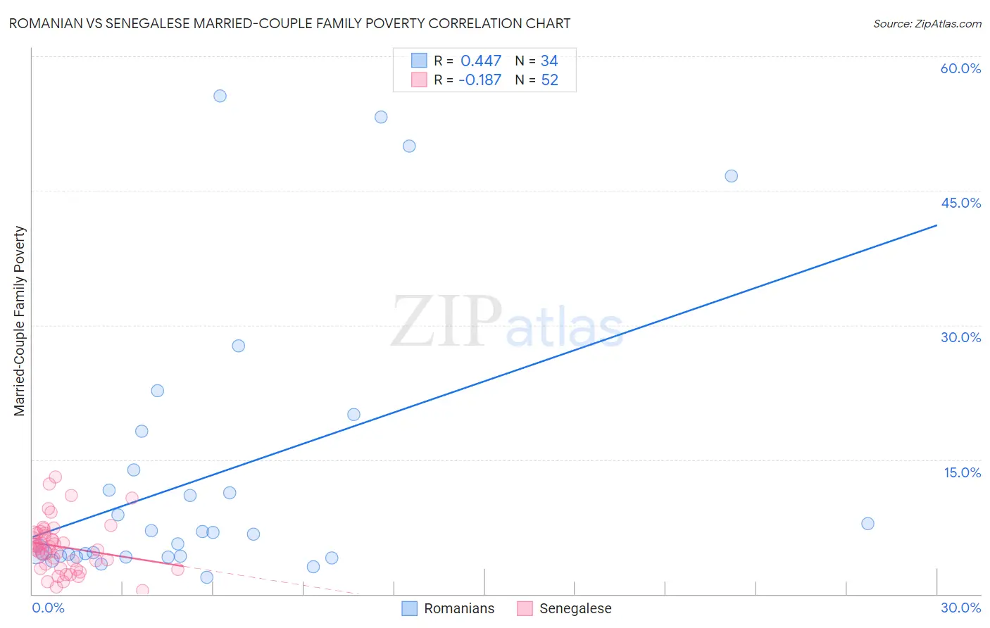 Romanian vs Senegalese Married-Couple Family Poverty