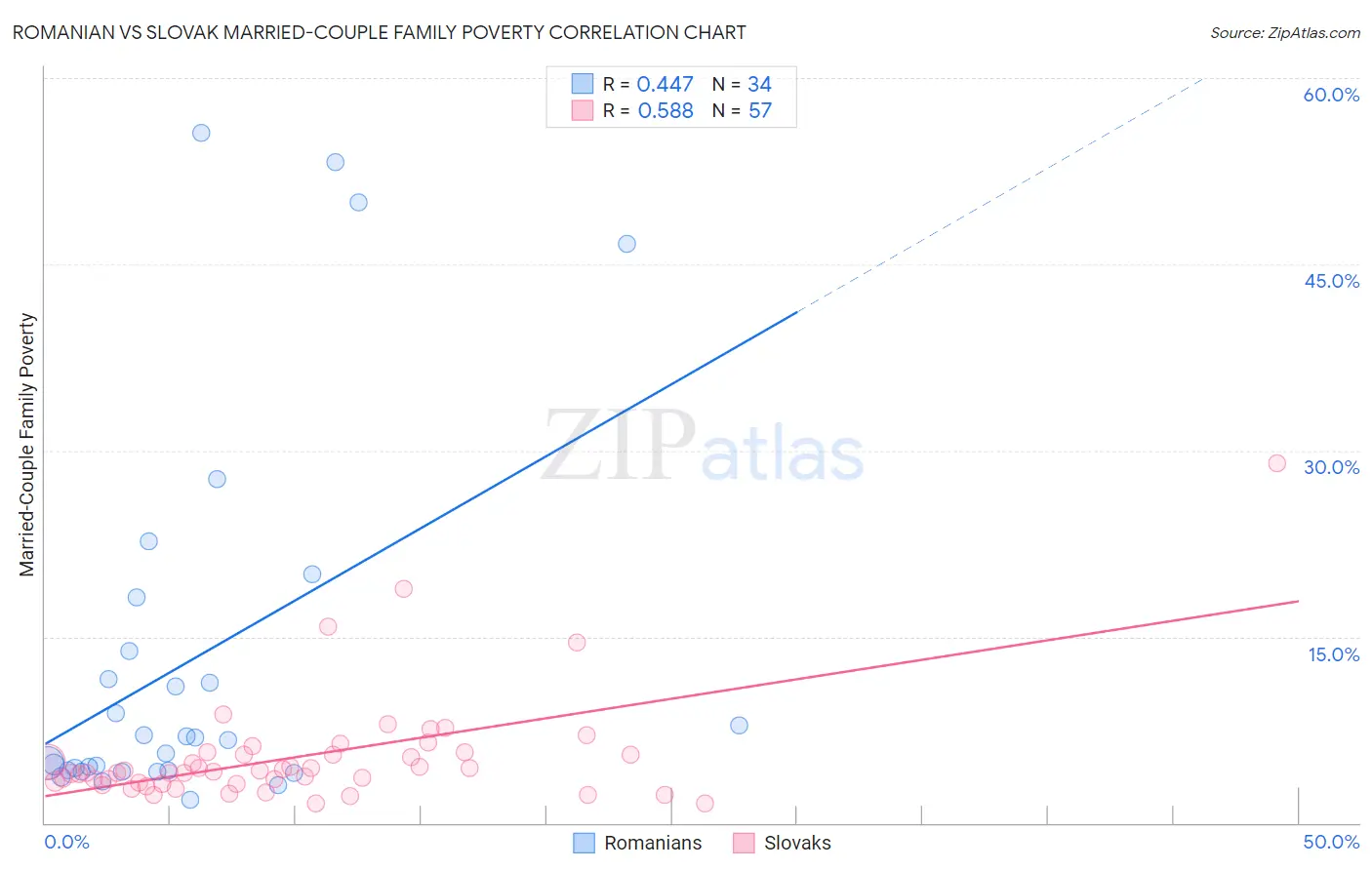 Romanian vs Slovak Married-Couple Family Poverty
