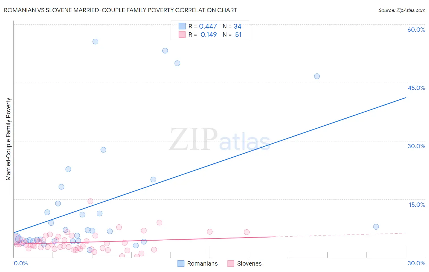 Romanian vs Slovene Married-Couple Family Poverty