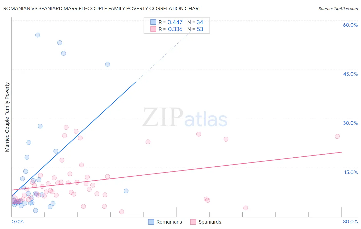 Romanian vs Spaniard Married-Couple Family Poverty