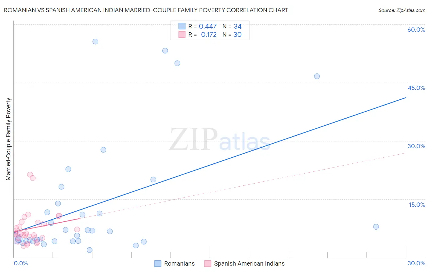 Romanian vs Spanish American Indian Married-Couple Family Poverty