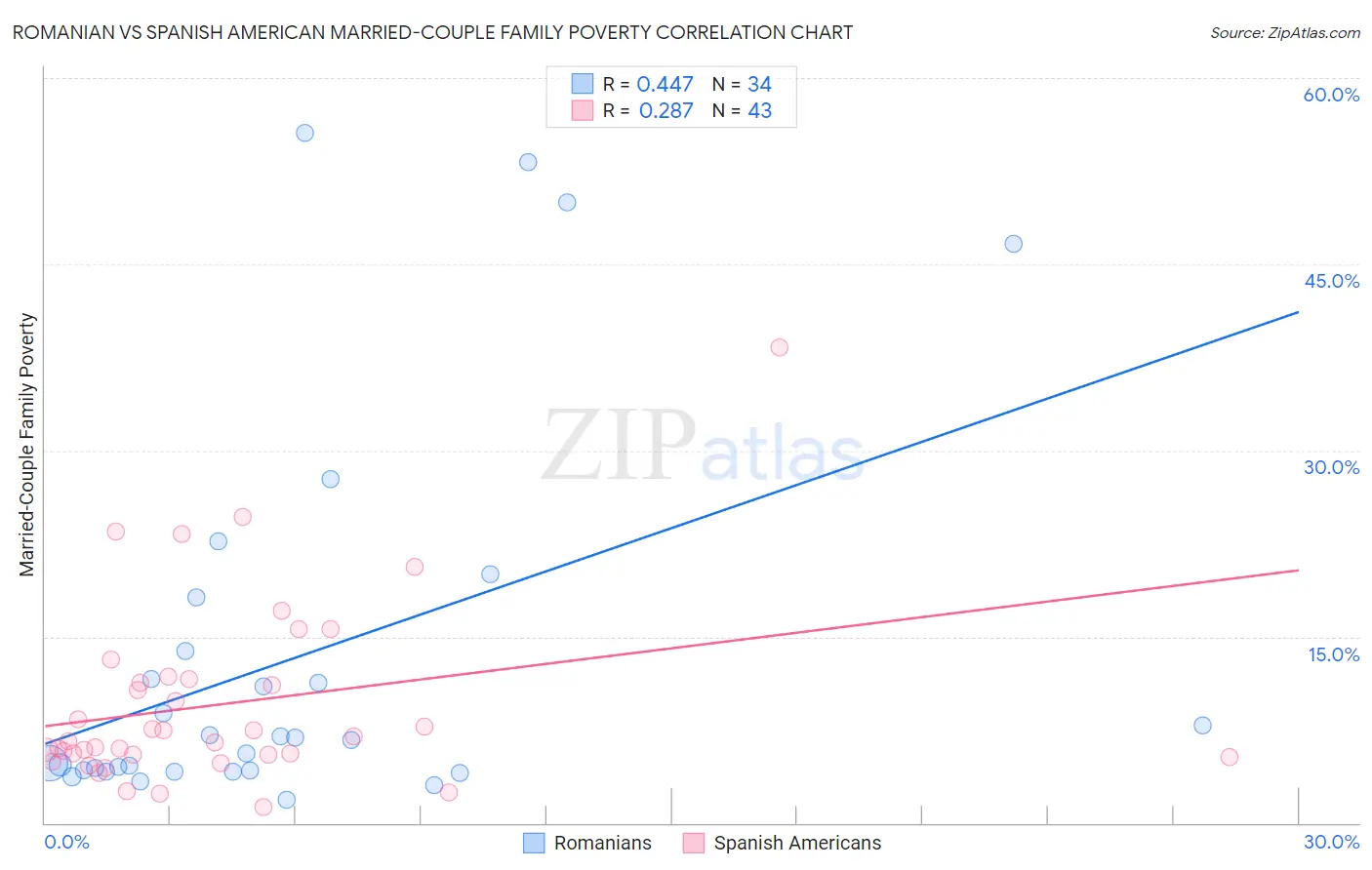Romanian vs Spanish American Married-Couple Family Poverty