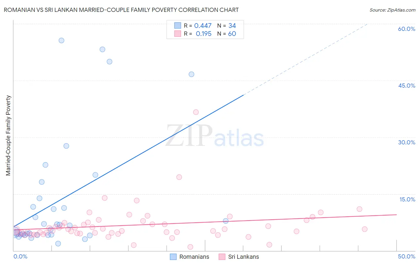 Romanian vs Sri Lankan Married-Couple Family Poverty